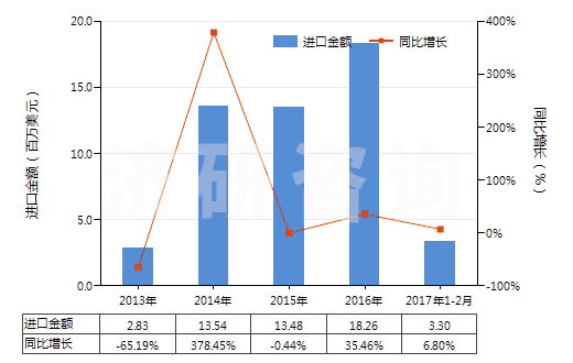 2013-2017年2月中國釷礦砂及其精礦(HS26122000)進口總額及增速統(tǒng)計 2013-2017年2月中國釷礦砂及其精礦(HS26122000)進口總額及增速統(tǒng)計